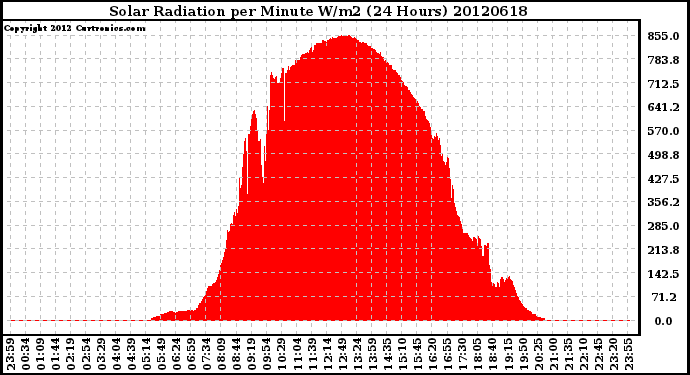 Milwaukee Weather Solar Radiation<br>per Minute W/m2<br>(24 Hours)