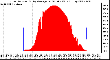 Milwaukee Weather Solar Radiation<br>& Day Average<br>per Minute W/m2<br>(Today)