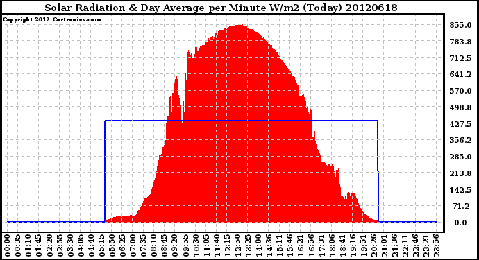 Milwaukee Weather Solar Radiation<br>& Day Average<br>per Minute W/m2<br>(Today)