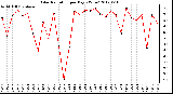 Milwaukee Weather Solar Radiation<br>per Day KW/m2