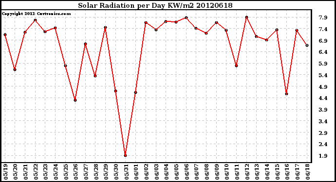 Milwaukee Weather Solar Radiation<br>per Day KW/m2