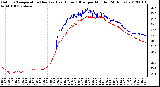 Milwaukee Weather Outdoor Temperature (Red)<br>vs Heat Index (Blue)<br>per Minute<br>(24 Hours)