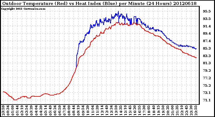 Milwaukee Weather Outdoor Temperature (Red)<br>vs Heat Index (Blue)<br>per Minute<br>(24 Hours)