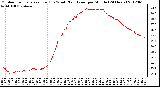 Milwaukee Weather Outdoor Temperature (Red)<br>vs Wind Chill (Blue)<br>per Minute<br>(24 Hours)