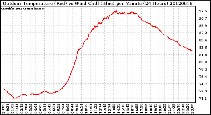 Milwaukee Weather Outdoor Temperature (Red)<br>vs Wind Chill (Blue)<br>per Minute<br>(24 Hours)