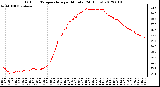 Milwaukee Weather Outdoor Temperature<br>per Minute<br>(24 Hours)