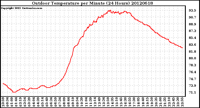 Milwaukee Weather Outdoor Temperature<br>per Minute<br>(24 Hours)