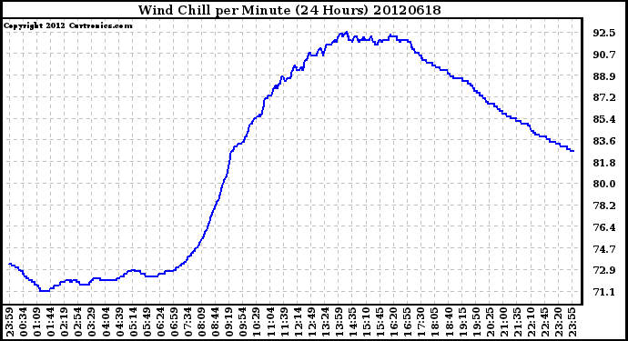 Milwaukee Weather Wind Chill<br>per Minute<br>(24 Hours)