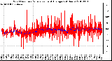 Milwaukee Weather Wind Direction<br>Normalized and Average<br>(24 Hours)