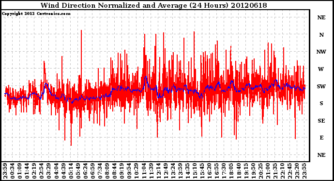 Milwaukee Weather Wind Direction<br>Normalized and Average<br>(24 Hours)