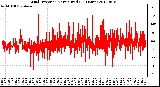 Milwaukee Weather Wind Direction<br>Normalized<br>(24 Hours)