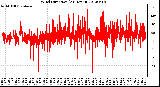 Milwaukee Weather Wind Direction<br>(24 Hours)