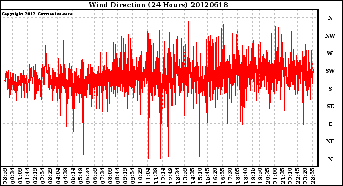 Milwaukee Weather Wind Direction<br>(24 Hours)