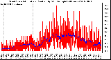 Milwaukee Weather Wind Speed<br>Actual and Median<br>by Minute mph<br>(24 Hours)