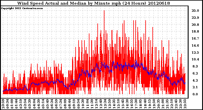 Milwaukee Weather Wind Speed<br>Actual and Median<br>by Minute mph<br>(24 Hours)