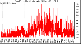 Milwaukee Weather Wind Speed<br>by Minute mph<br>(24 Hours)