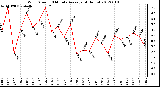 Milwaukee Weather Wind Speed<br>10 Minute Average<br>(4 Hours)