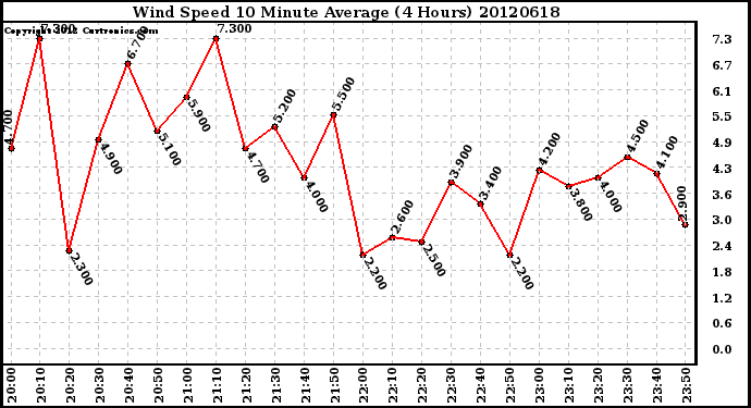 Milwaukee Weather Wind Speed<br>10 Minute Average<br>(4 Hours)