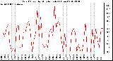 Milwaukee Weather Wind Speed<br>by Minute mph<br>(1 Hour)