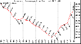 Milwaukee Weather Barometric Pressure<br>per Hour<br>(24 Hours)