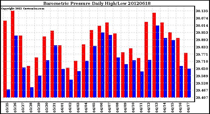 Milwaukee Weather Barometric Pressure<br>Daily High/Low