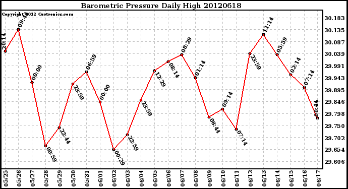 Milwaukee Weather Barometric Pressure<br>Daily High