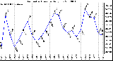 Milwaukee Weather Barometric Pressure<br>Daily Low