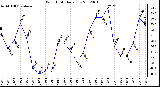 Milwaukee Weather Wind Chill<br>Daily Low