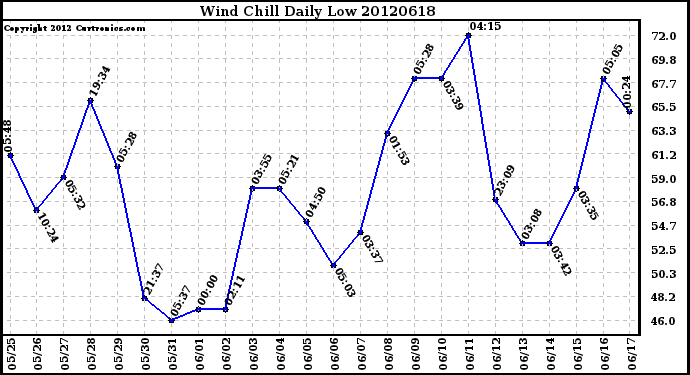 Milwaukee Weather Wind Chill<br>Daily Low