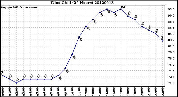 Milwaukee Weather Wind Chill<br>(24 Hours)