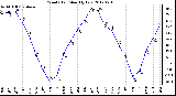 Milwaukee Weather Wind Chill<br>Monthly Low