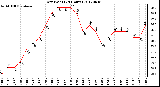 Milwaukee Weather Dew Point<br>(24 Hours)