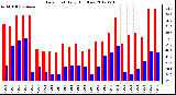 Milwaukee Weather Dew Point<br>Daily High/Low