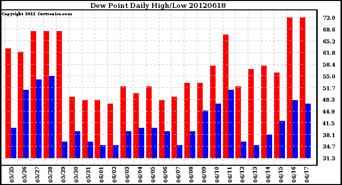 Milwaukee Weather Dew Point<br>Daily High/Low