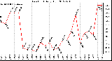 Milwaukee Weather Dew Point<br>Daily High