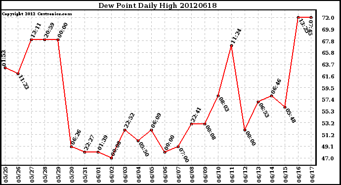 Milwaukee Weather Dew Point<br>Daily High