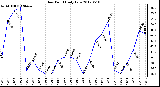 Milwaukee Weather Dew Point<br>Daily Low