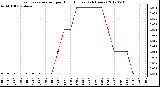 Milwaukee Weather Evapotranspiration<br>per Hour (Inches)<br>(24 Hours)