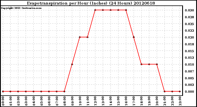 Milwaukee Weather Evapotranspiration<br>per Hour (Inches)<br>(24 Hours)