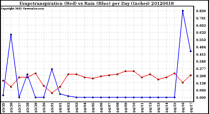 Milwaukee Weather Evapotranspiration<br>(Red) vs Rain (Blue)<br>per Day (Inches)