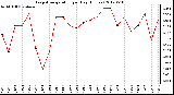 Milwaukee Weather Evapotranspiration<br>per Day (Inches)