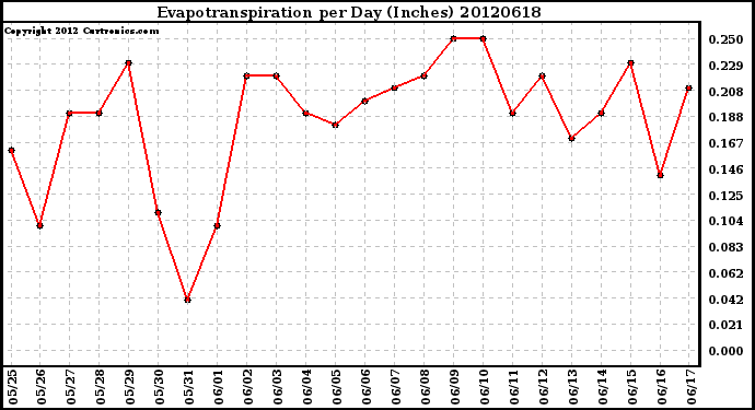 Milwaukee Weather Evapotranspiration<br>per Day (Inches)