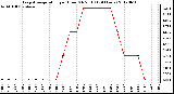 Milwaukee Weather Evapotranspiration<br>per Hour (Oz/sq ft)<br>(24 Hours)