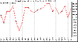 Milwaukee Weather Evapotranspiration<br>per Day (Oz/sq ft)