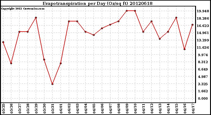 Milwaukee Weather Evapotranspiration<br>per Day (Oz/sq ft)