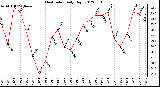 Milwaukee Weather Heat Index<br>Daily High