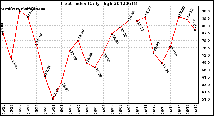 Milwaukee Weather Heat Index<br>Daily High