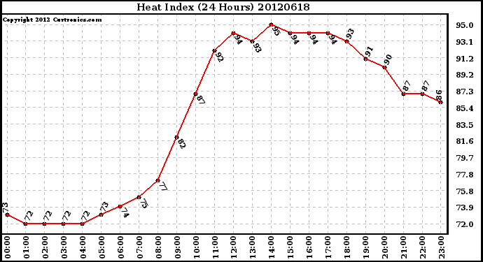 Milwaukee Weather Heat Index<br>(24 Hours)