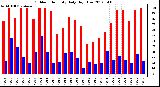 Milwaukee Weather Outdoor Humidity<br>Daily High/Low