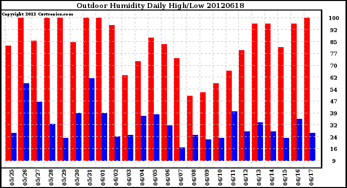 Milwaukee Weather Outdoor Humidity<br>Daily High/Low